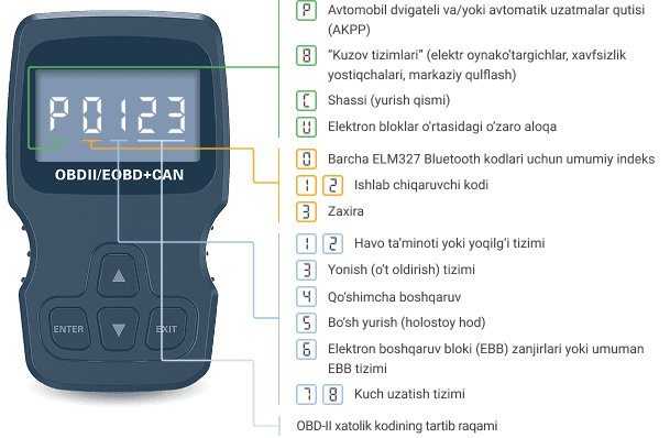 obd diagnostika